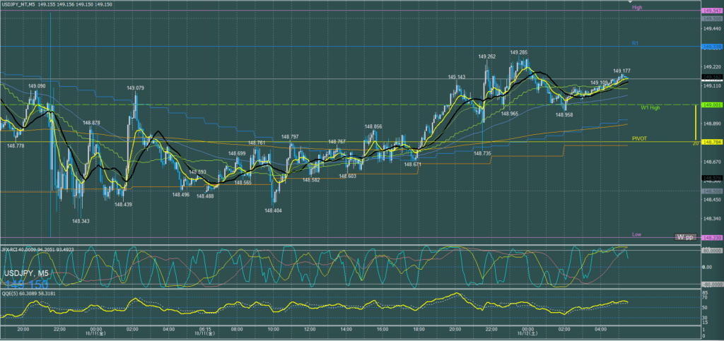 ドル円5分足チャート　金曜日　10月11日