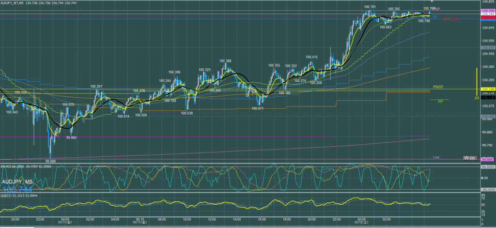 オージー5分足チャート　金曜日　10月11日