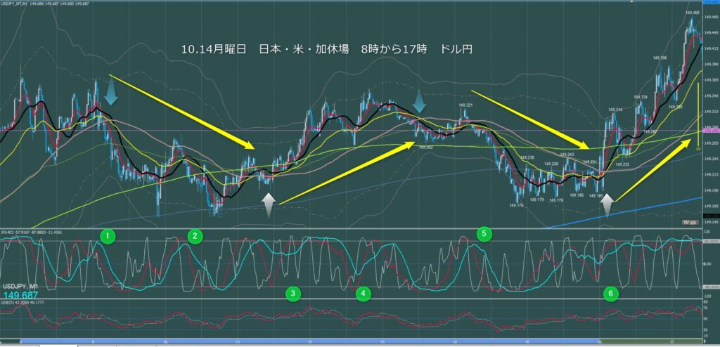 東京時間～ロンドン初動　ドル円1分足チャート　月曜日　10月14日