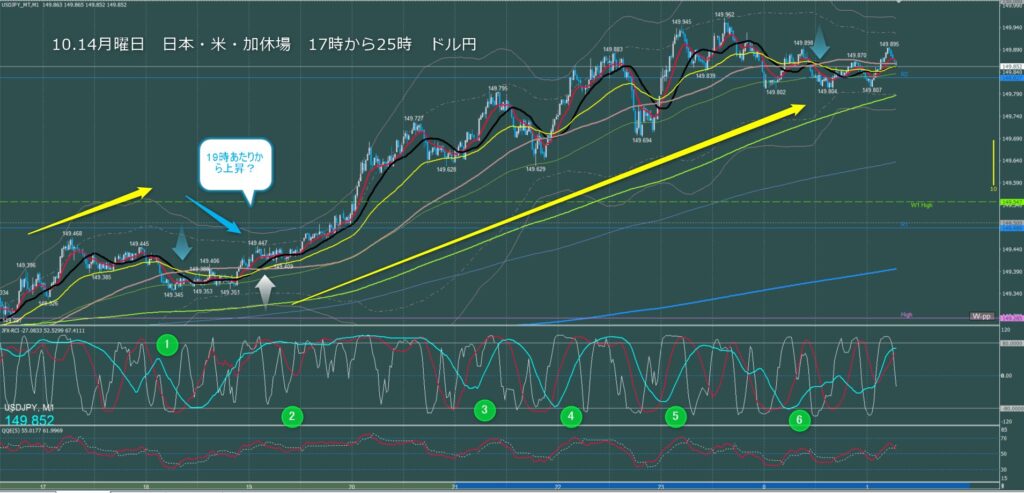 ロンドン～ニューヨーク　ドル円1分足チャート　月曜日　10月14日