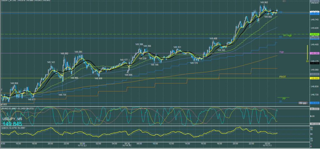 ドル円5分足チャート　月曜日　10月14日