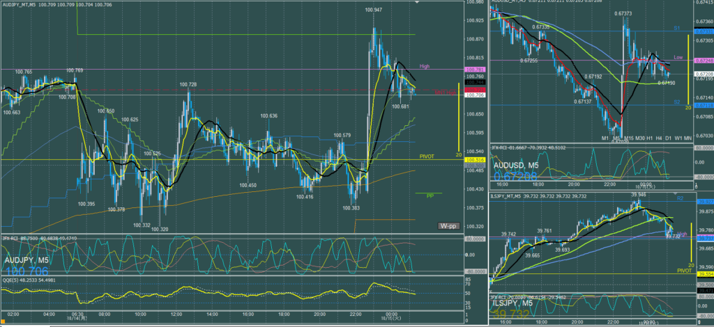 オージー5分足チャート　月曜日　10月14日