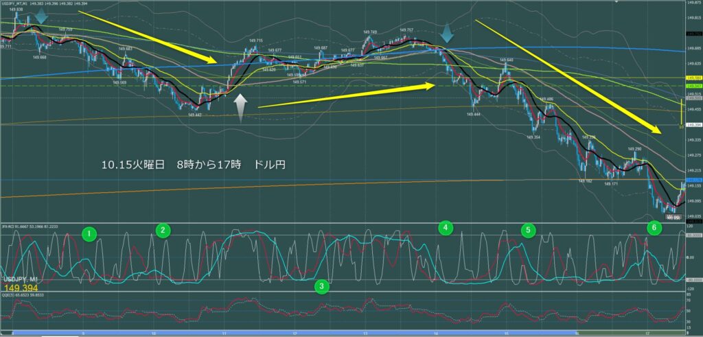 東京時間～ロンドン初動　ドル円1分足チャート　火曜日　10月15日