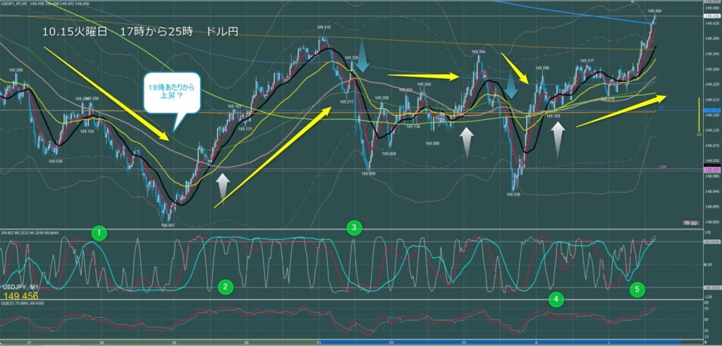 ロンドン～ニューヨーク　ドル円1分足チャート　火曜日　10月15日