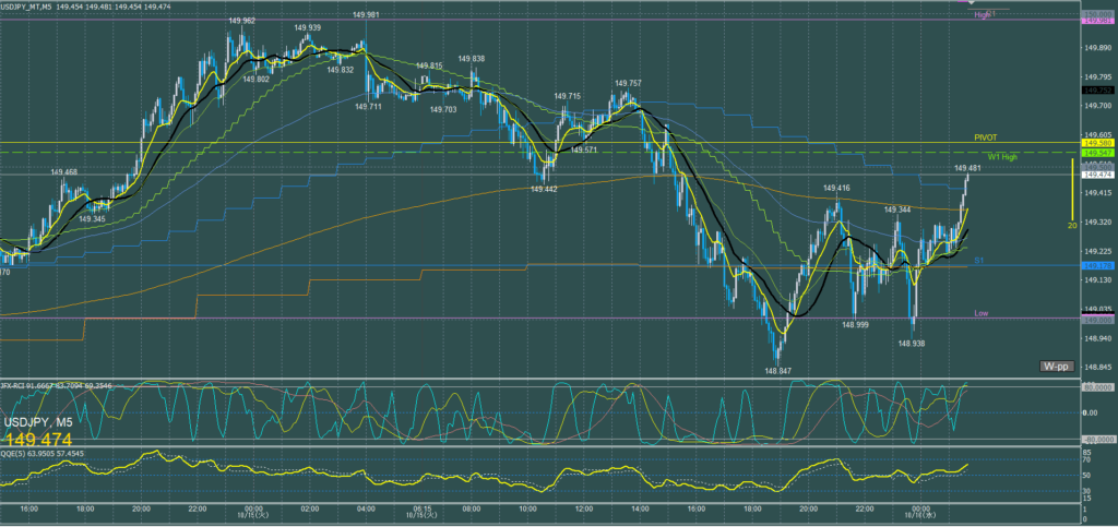 ドル円5分足チャート　火曜日　10月15日