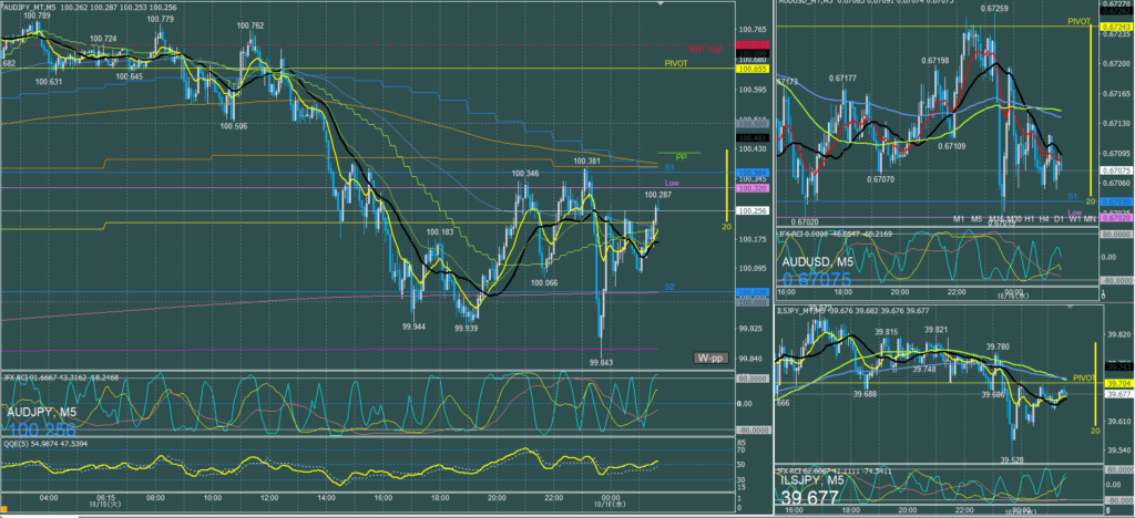 オージー5分足チャート　火曜日　10月15日