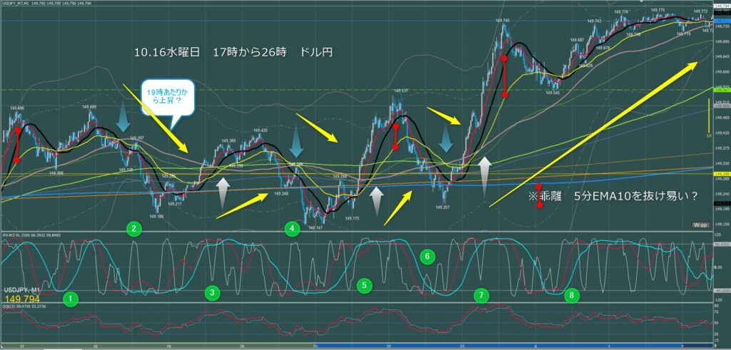 ロンドン～ニューヨーク　ドル円1分足チャート　水曜日　10月16日