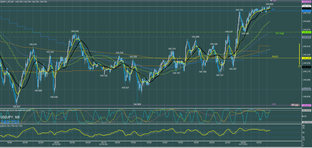 ドル円5分足チャート　水曜日　10月16日