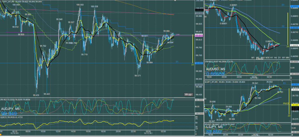 オージー5分足チャート　水曜日　10月16日