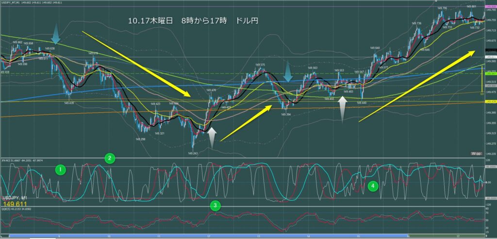 東京時間～ロンドン初動　ドル円1分足チャート　木曜日　10月17日