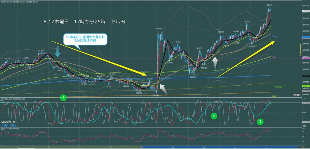 ロンドン～ニューヨーク　ドル円1分足チャート　木曜日　10月17日