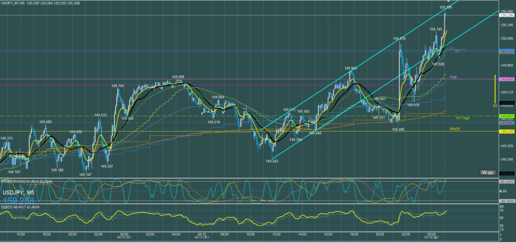 ドル円5分足チャート　木曜日　10月17日