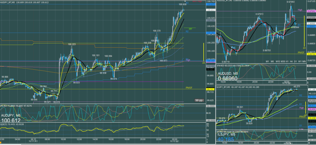 オージー5分足チャート　木曜日　10月17日