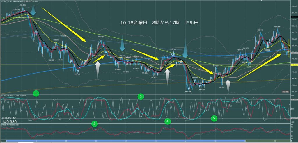 東京時間～ロンドン初動　ドル円1分足チャート　金曜日　10月18日