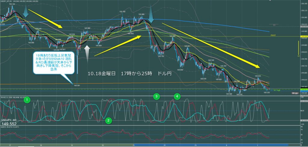 ロンドン～ニューヨーク　ドル円1分足チャート　金曜日　10月18日