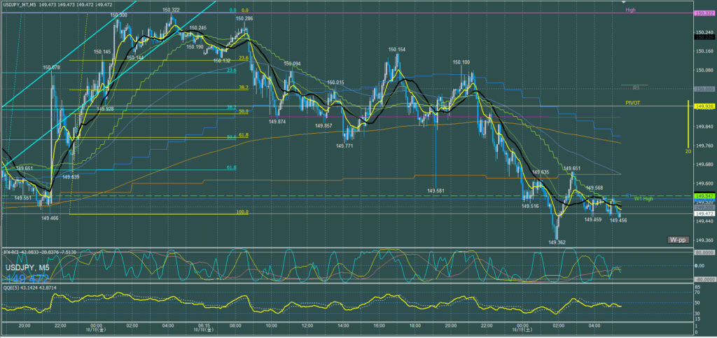 ドル円5分足チャート　金曜日　10月18日