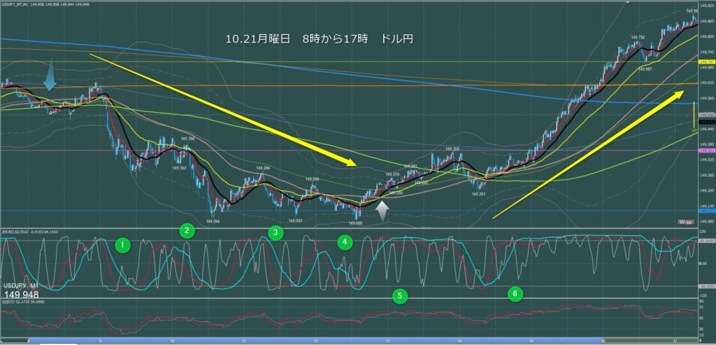 東京時間～ロンドン初動　ドル円1分足チャート　月曜日　10月21日