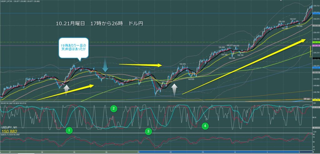 ロンドン～ニューヨーク　ドル円1分足チャート　月曜日　10月21日