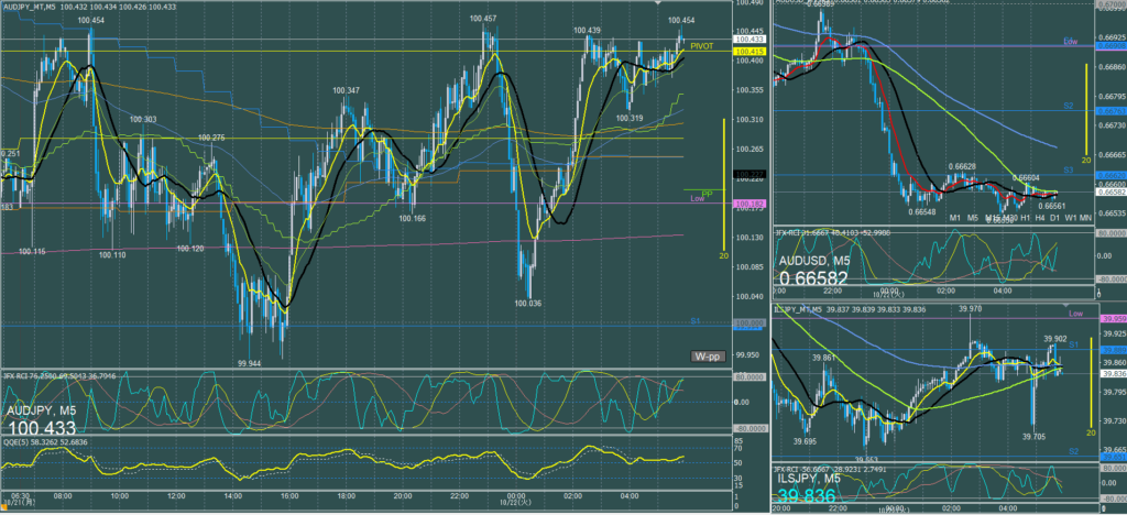 オージー5分足チャート　月曜日　10月21日