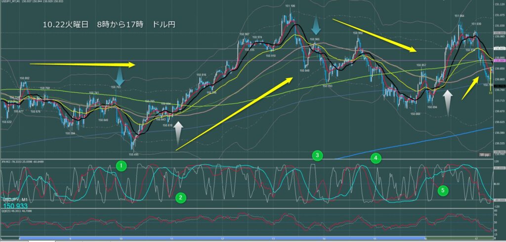 東京時間～ロンドン初動　ドル円1分足チャート　火曜日　10月22日