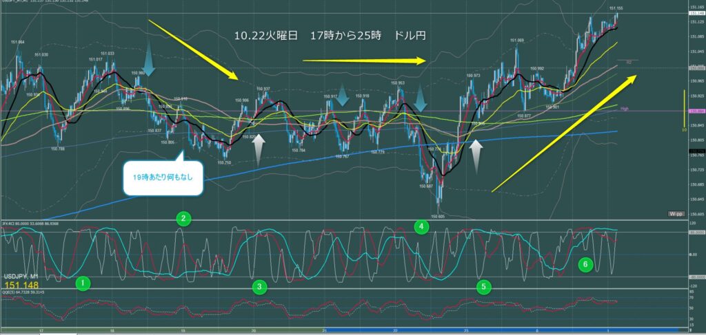 ロンドン～ニューヨーク　ドル円1分足チャート　火曜日　10月22日
