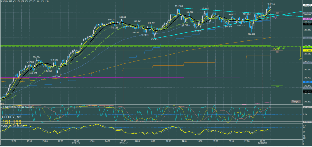 ドル円5分足チャート　火曜日　10月22日