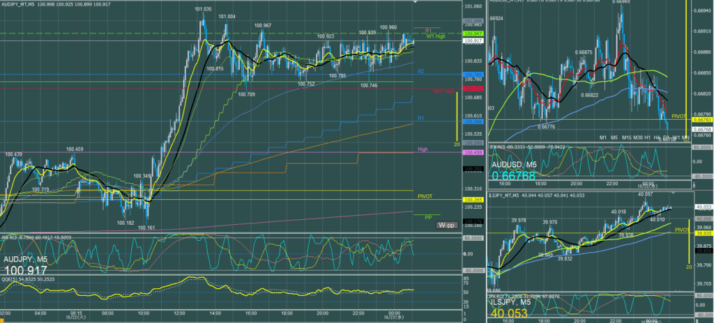 オージー5分足チャート　火曜日　10月22日