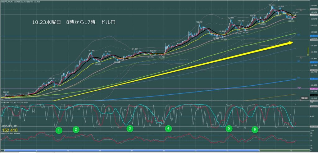 東京時間～ロンドン初動　ドル円1分足チャート　水曜日　10月23日