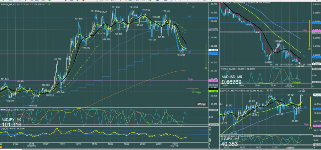 オージー5分足チャート　水曜日　10月23日