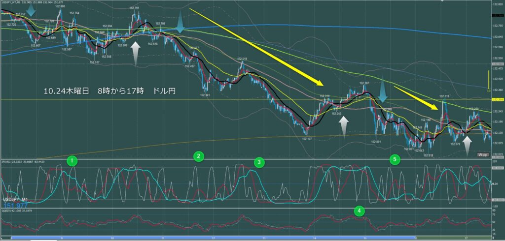 東京時間～ロンドン初動　ドル円1分足チャート　木曜日　10月24日