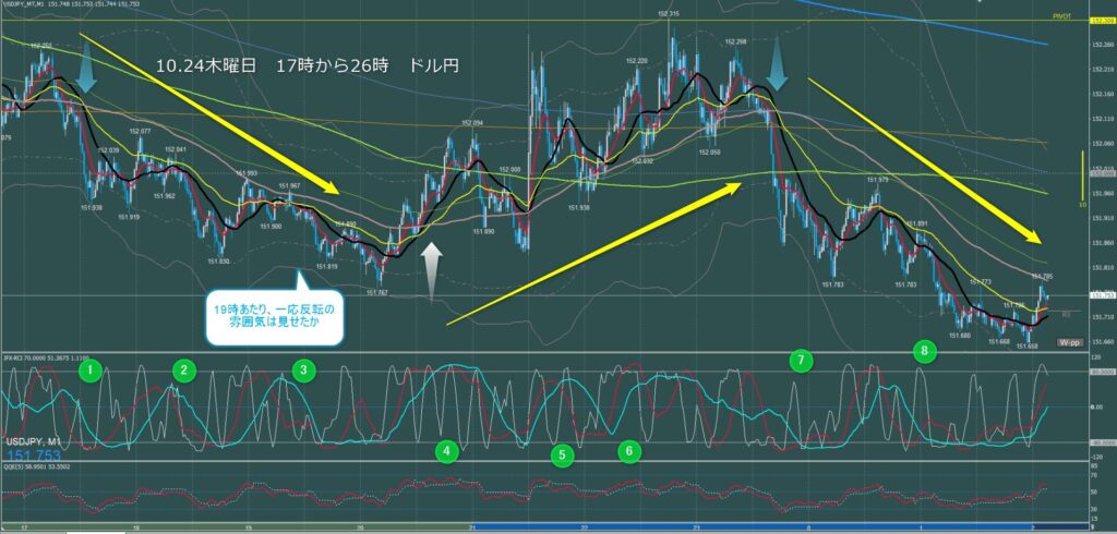 ロンドン～ニューヨーク　ドル円1分足チャート　木曜日　10月24日