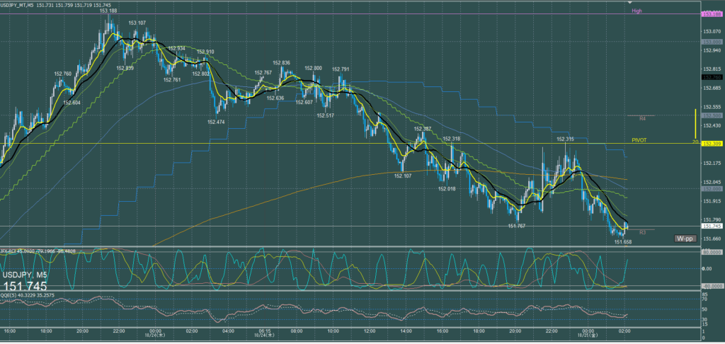 ドル円5分足チャート　木曜日　10月24日