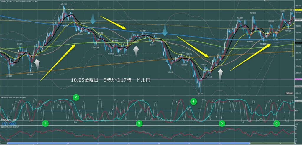 東京時間～ロンドン初動　ドル円1分足チャート　金曜日　10月25日