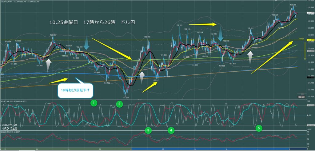 ロンドン～ニューヨーク　ドル円1分足チャート　金曜日　10月25日