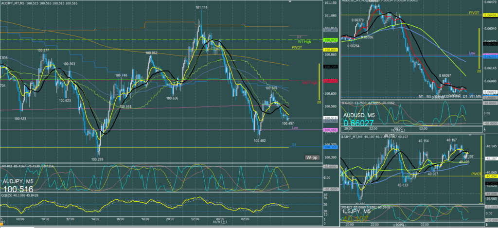 オージー5分足チャート　金曜日　10月25日