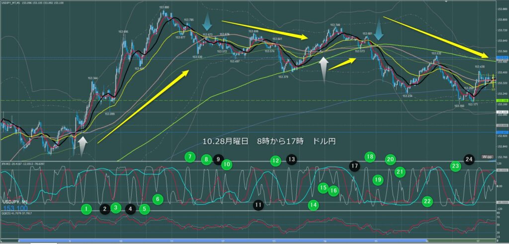 東京時間～ロンドン初動　ドル円1分足チャート　月曜日　10月28日