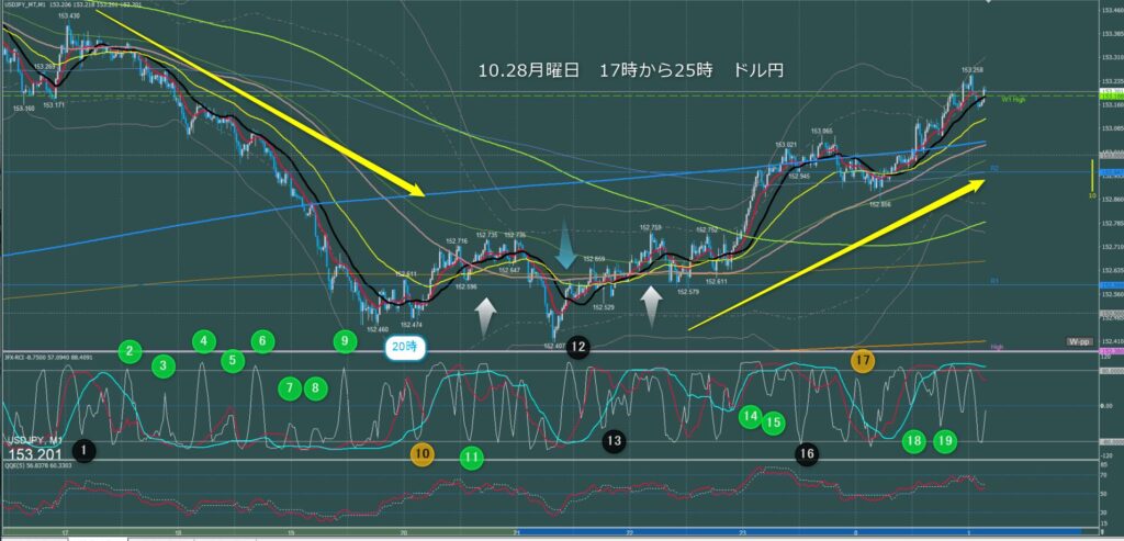 ロンドン～ニューヨーク　ドル円1分足チャート　月曜日　10月28日