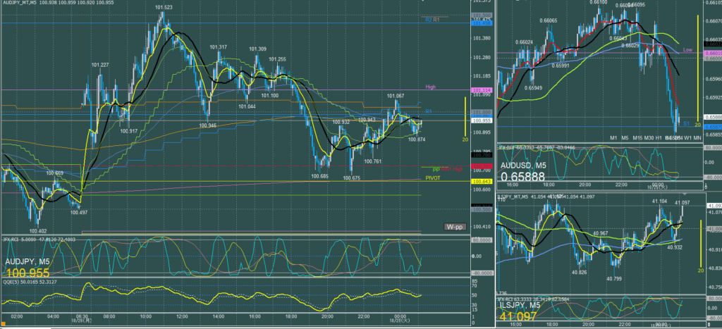 オージー5分足チャート　月曜日　10月28日