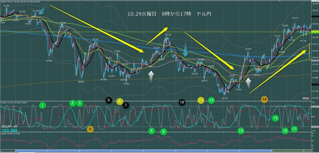 東京時間～ロンドン初動　ドル円1分足チャート　火曜日　10月29日