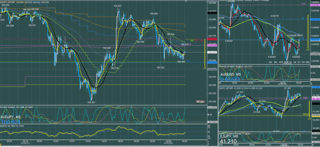オージー5分足チャート　火曜日　10月29日