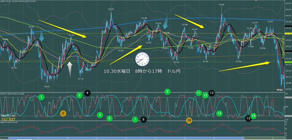 東京時間～ロンドン初動　ドル円1分足チャート　水曜日　10月30日