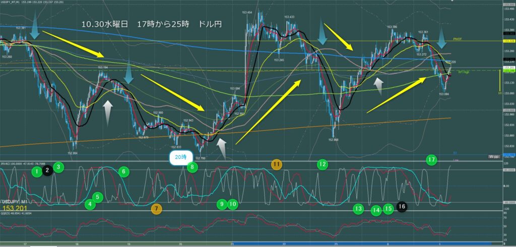 ロンドン～ニューヨーク　ドル円1分足チャート　水曜日　10月30日