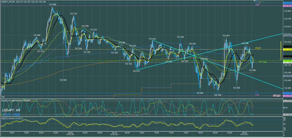 ドル円5分足チャート　水曜日　10月30日