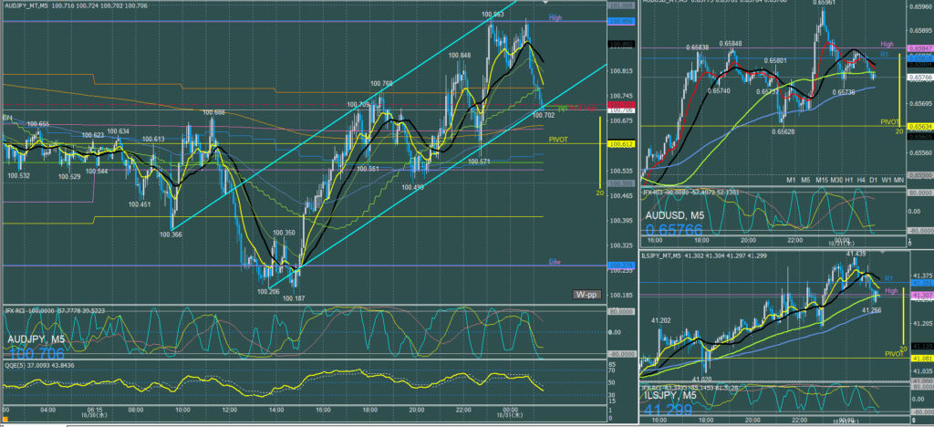 オージー5分足チャート　水曜日　10月30日