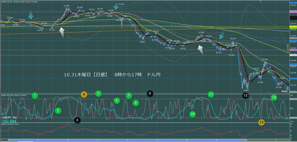 東京時間～ロンドン初動　ドル円1分足チャート　木曜日　10月31日