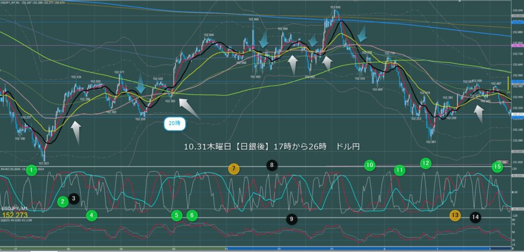 ロンドン～ニューヨーク　ドル円1分足チャート　木曜日　10月31日