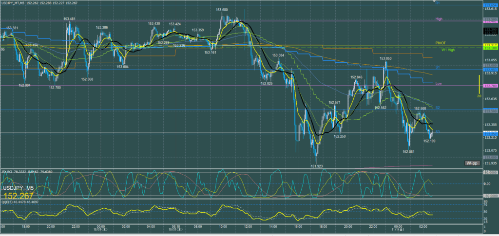 ドル円5分足チャート　木曜日　10月31日