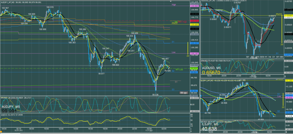オージー5分足チャート　木曜日　10月31日