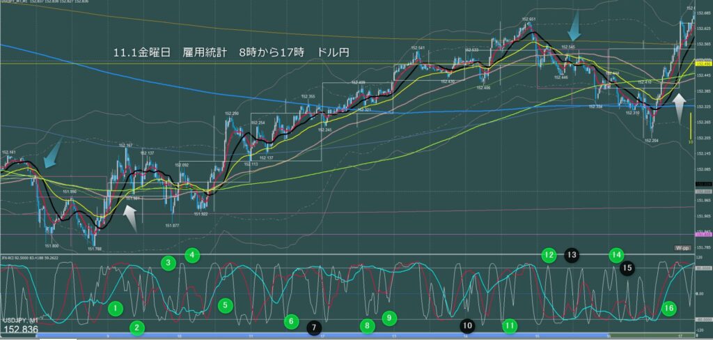 東京時間～ロンドン初動　ドル円1分足チャート　金曜日　11月1日