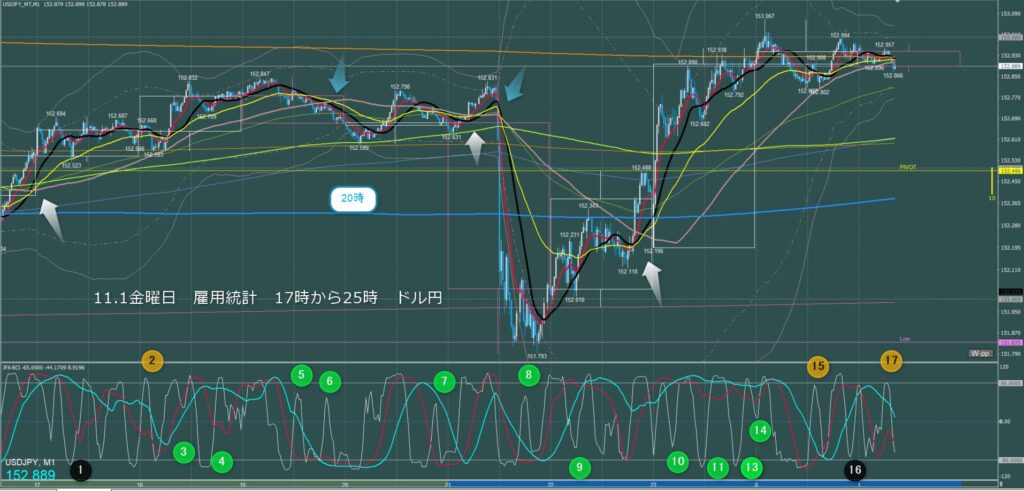 ロンドン～ニューヨーク　ドル円1分足チャート　金曜日　11月1日